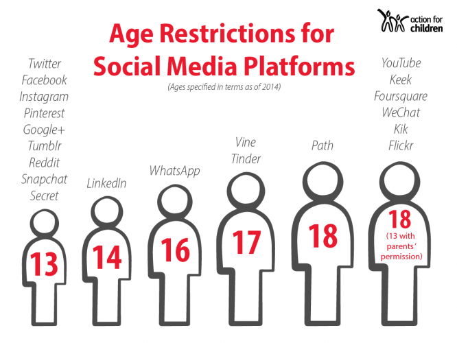Age Restrictions for Social Media